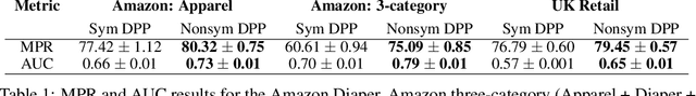 Figure 2 for Learning Nonsymmetric Determinantal Point Processes