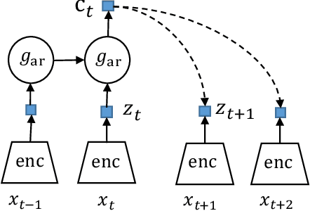 Figure 1 for Semi-supervised Learning with Contrastive Predicative Coding