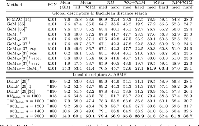 Figure 4 for Learning and aggregating deep local descriptors for instance-level recognition