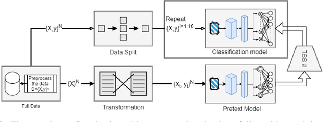 Figure 3 for Investigating a Baseline Of Self Supervised Learning Towards Reducing Labeling Costs For Image Classification