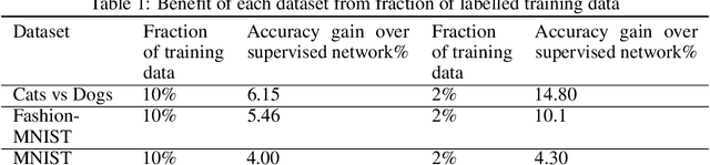Figure 2 for Investigating a Baseline Of Self Supervised Learning Towards Reducing Labeling Costs For Image Classification
