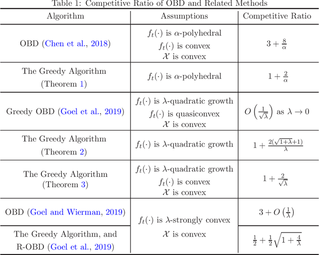 Figure 1 for Revisiting Smoothed Online Learning