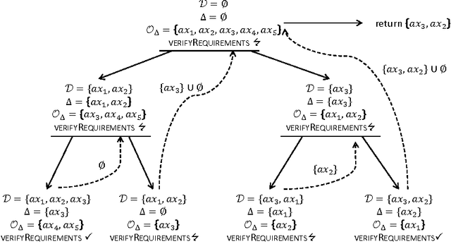 Figure 3 for Direct computation of diagnoses for ontology debugging