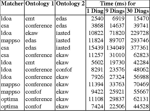 Figure 2 for Direct computation of diagnoses for ontology debugging