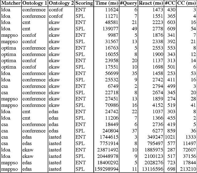 Figure 4 for Direct computation of diagnoses for ontology debugging