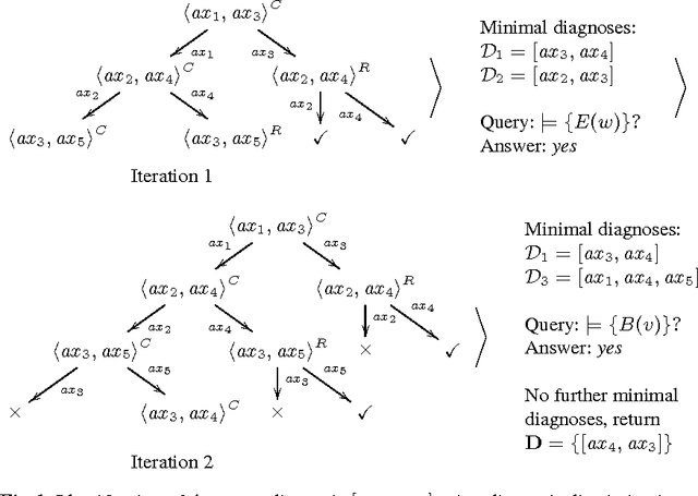Figure 1 for Direct computation of diagnoses for ontology debugging