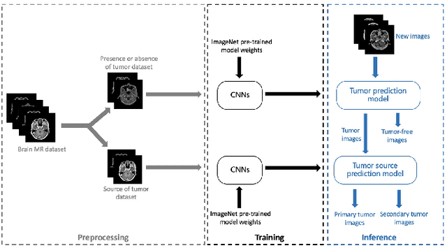 Figure 2 for Brain Tumors Classification for MR images based on Attention Guided Deep Learning Model