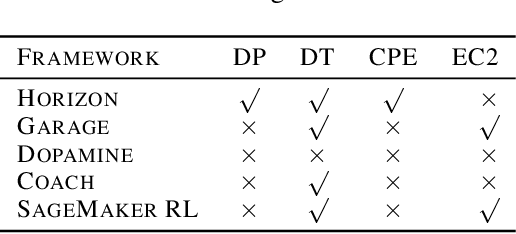 Figure 1 for Horizon: Facebook's Open Source Applied Reinforcement Learning Platform