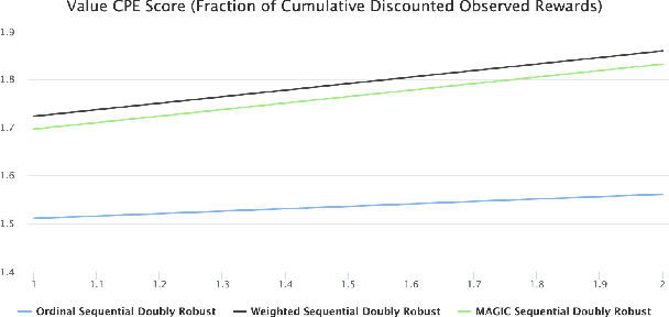 Figure 3 for Horizon: Facebook's Open Source Applied Reinforcement Learning Platform
