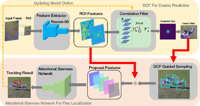 Figure 3 for DCF-ASN: Coarse-to-fine Real-time Visual Tracking via Discriminative Correlation Filter and Attentional Siamese Network