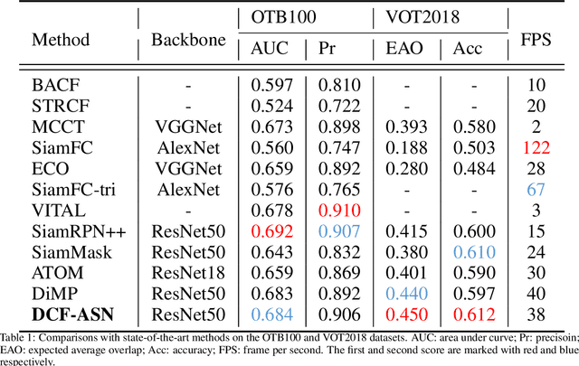 Figure 2 for DCF-ASN: Coarse-to-fine Real-time Visual Tracking via Discriminative Correlation Filter and Attentional Siamese Network