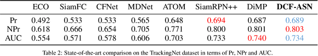 Figure 4 for DCF-ASN: Coarse-to-fine Real-time Visual Tracking via Discriminative Correlation Filter and Attentional Siamese Network