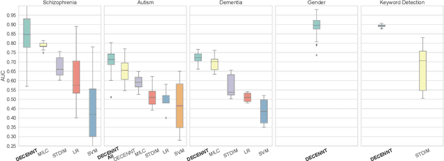 Figure 3 for Deep Dynamic Effective Connectivity Estimation from Multivariate Time Series