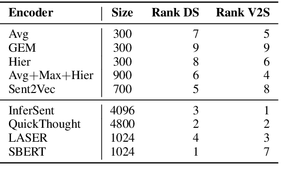 Figure 2 for Vec2Sent: Probing Sentence Embeddings with Natural Language Generation