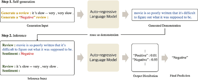 Figure 1 for Self-Generated In-Context Learning: Leveraging Auto-regressive Language Models as a Demonstration Generator