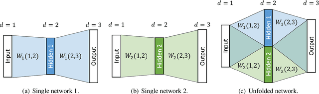 Figure 1 for Unfolding and Shrinking Neural Machine Translation Ensembles