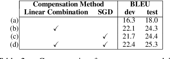 Figure 4 for Unfolding and Shrinking Neural Machine Translation Ensembles
