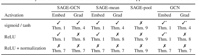 Figure 1 for Constant Time Graph Neural Networks