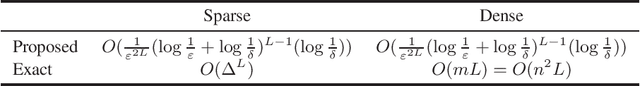 Figure 3 for Constant Time Graph Neural Networks
