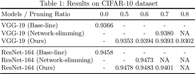 Figure 2 for Simultaneously Learning Architectures and Features of Deep Neural Networks