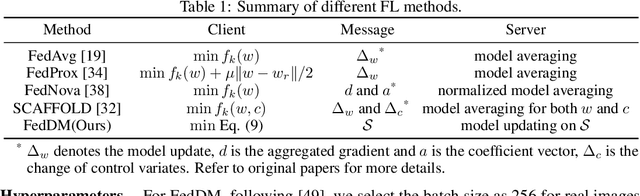 Figure 2 for FedDM: Iterative Distribution Matching for Communication-Efficient Federated Learning