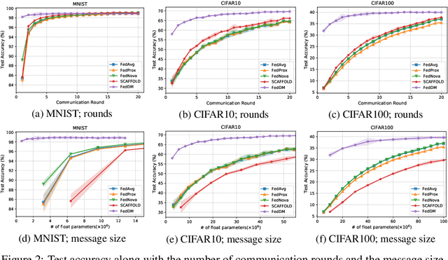 Figure 3 for FedDM: Iterative Distribution Matching for Communication-Efficient Federated Learning