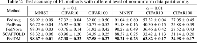 Figure 4 for FedDM: Iterative Distribution Matching for Communication-Efficient Federated Learning