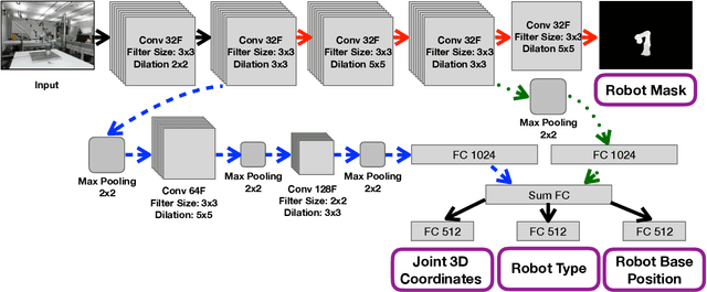 Figure 3 for Multi-Objective Convolutional Neural Networks for Robot Localisation and 3D Position Estimation in 2D Camera Images
