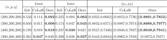 Figure 1 for An Inexact Manifold Augmented Lagrangian Method for Adaptive Sparse Canonical Correlation Analysis with Trace Lasso Regularization