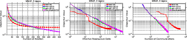 Figure 1 for Distributed Hessian-Free Optimization for Deep Neural Network