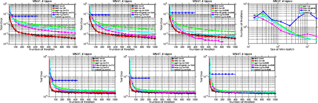 Figure 3 for Distributed Hessian-Free Optimization for Deep Neural Network