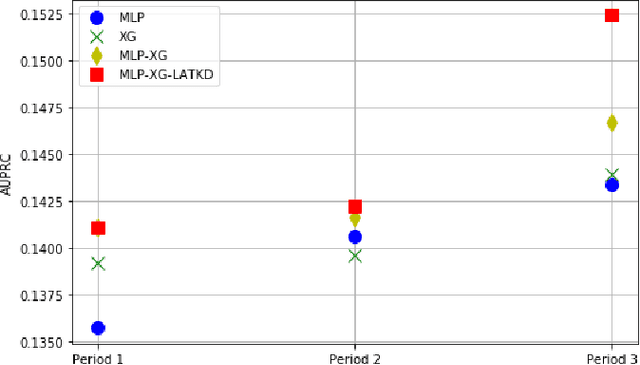 Figure 4 for Label Augmentation via Time-based Knowledge Distillation for Financial Anomaly Detection