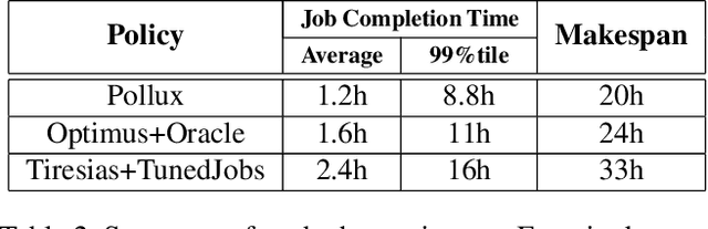 Figure 4 for Pollux: Co-adaptive Cluster Scheduling for Goodput-Optimized Deep Learning
