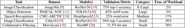 Figure 2 for Pollux: Co-adaptive Cluster Scheduling for Goodput-Optimized Deep Learning