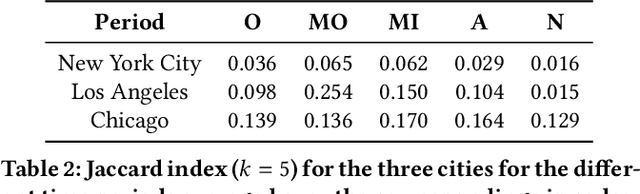 Figure 3 for hood2vec: Identifying Similar Urban Areas Using Mobility Networks