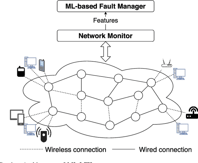 Figure 1 for Machine Learning-based Link Fault Identification and Localization in Complex Networks