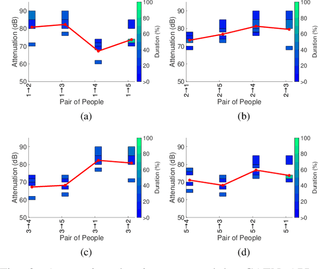 Figure 3 for Measurement-Based Evaluation Of Google/Apple Exposure Notification API For Proximity Detection in a Commuter Bus