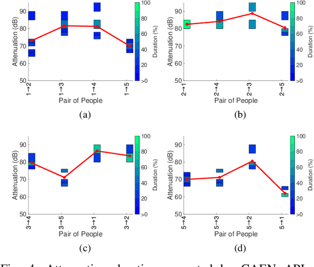 Figure 4 for Measurement-Based Evaluation Of Google/Apple Exposure Notification API For Proximity Detection in a Commuter Bus