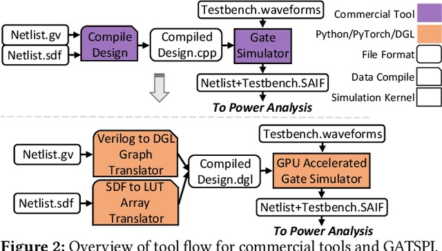 Figure 3 for GATSPI: GPU Accelerated Gate-Level Simulation for Power Improvement