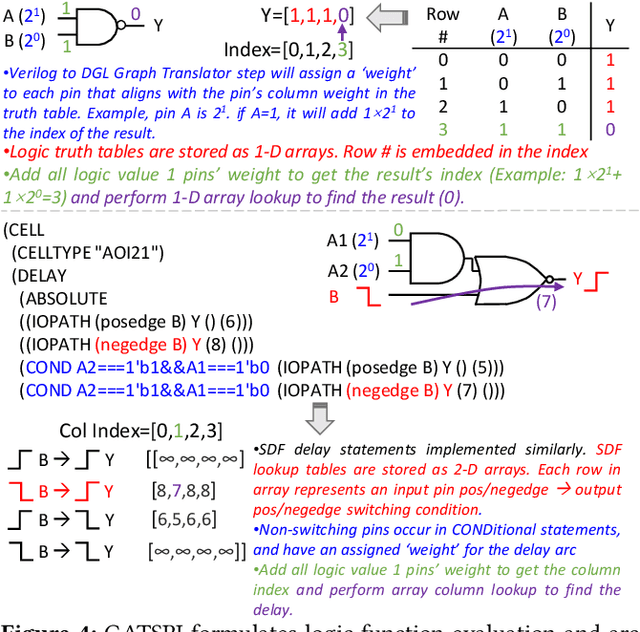 Figure 4 for GATSPI: GPU Accelerated Gate-Level Simulation for Power Improvement