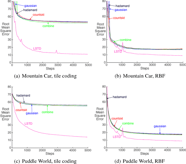 Figure 1 for Effective sketching methods for value function approximation