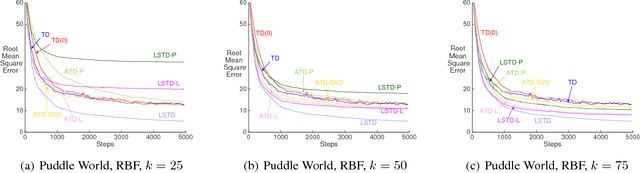 Figure 3 for Effective sketching methods for value function approximation