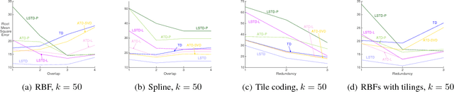 Figure 4 for Effective sketching methods for value function approximation