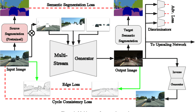 Figure 1 for Leveraging in-domain supervision for unsupervised image-to-image translation tasks via multi-stream generators