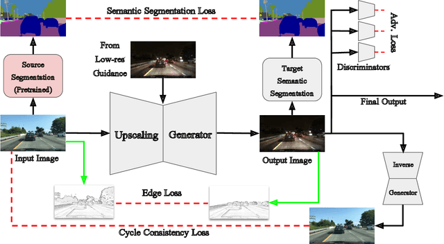Figure 3 for Leveraging in-domain supervision for unsupervised image-to-image translation tasks via multi-stream generators