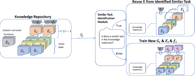 Figure 1 for Toward Sustainable Continual Learning: Detection and Knowledge Repurposing of Similar Tasks