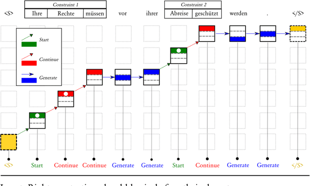 Figure 1 for Lexically Constrained Decoding for Sequence Generation Using Grid Beam Search