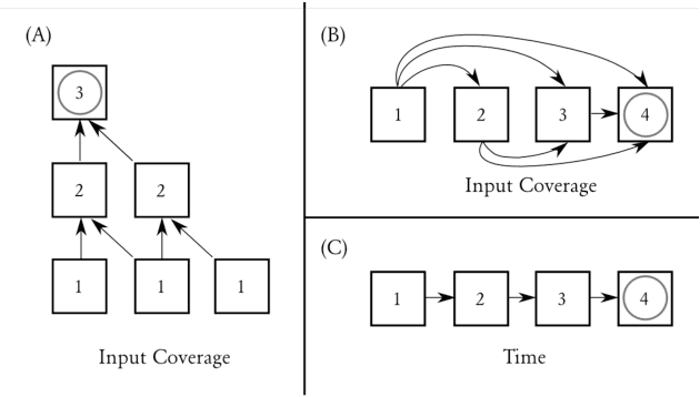 Figure 3 for Lexically Constrained Decoding for Sequence Generation Using Grid Beam Search