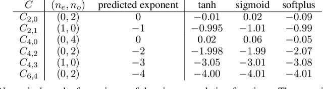 Figure 4 for On the asymptotics of wide networks with polynomial activations
