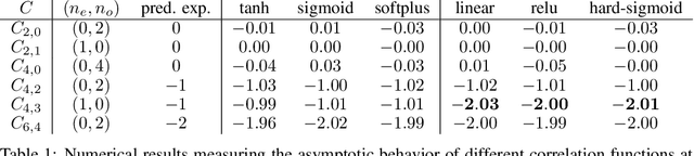 Figure 2 for On the asymptotics of wide networks with polynomial activations